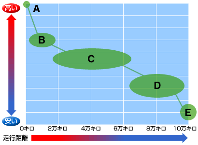 中古車相場の一般的な落ち方