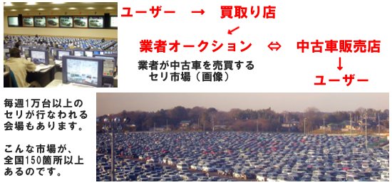 オークション流通のしくみ