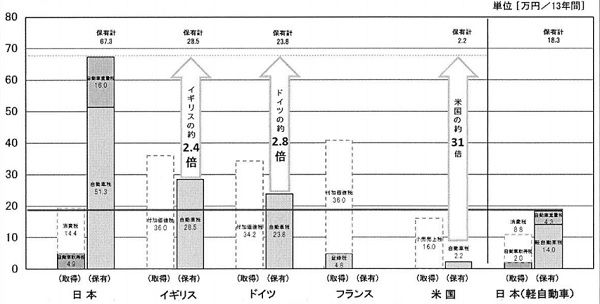 自動車関連諸税、世界比較2018